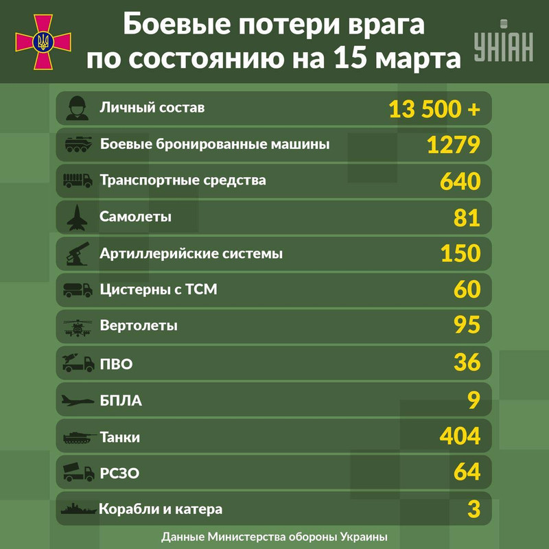 Потери россиян в войне против Украины по состоянию на 15.03.2022
