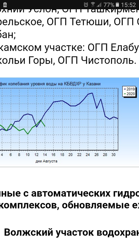 Какой уровень воды в волге на сегодня