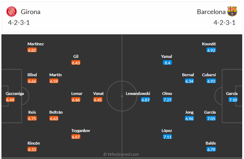 Đội hình dự kiến Girona vs Barcelona