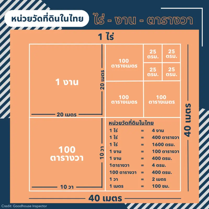 1 งานเท่ากับกี่ไร่