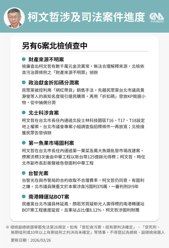 [新聞] 柯文哲涉財產來源不明等案 北檢另案偵辦 - 政黑 - PTT.BEST 批踢踢爆文