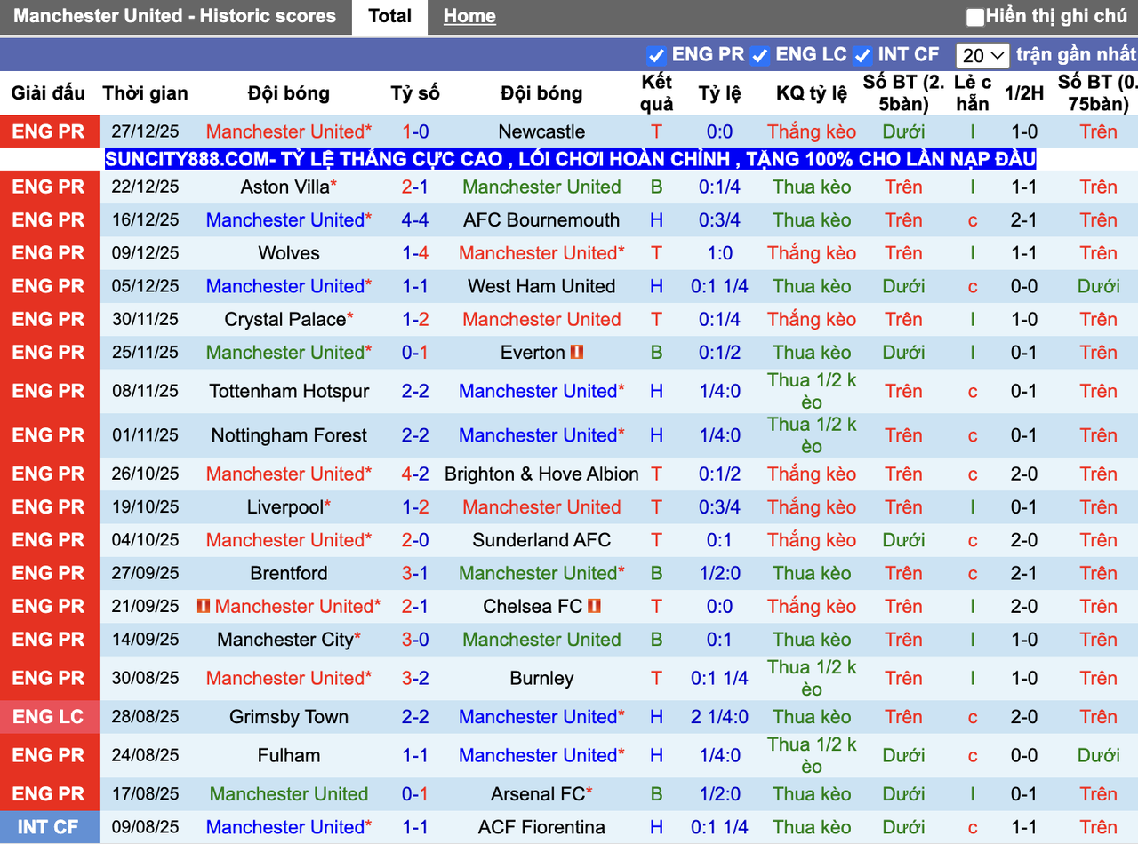 Phong độ Man United