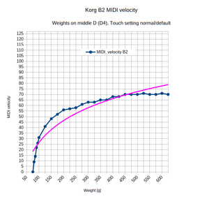 Korg B2 middle D D4 25g 5g steps not logarithmic