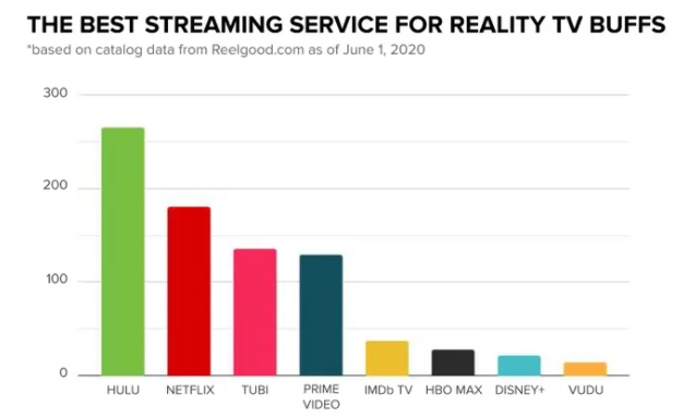 Best OTT platforms to watch reality TV.