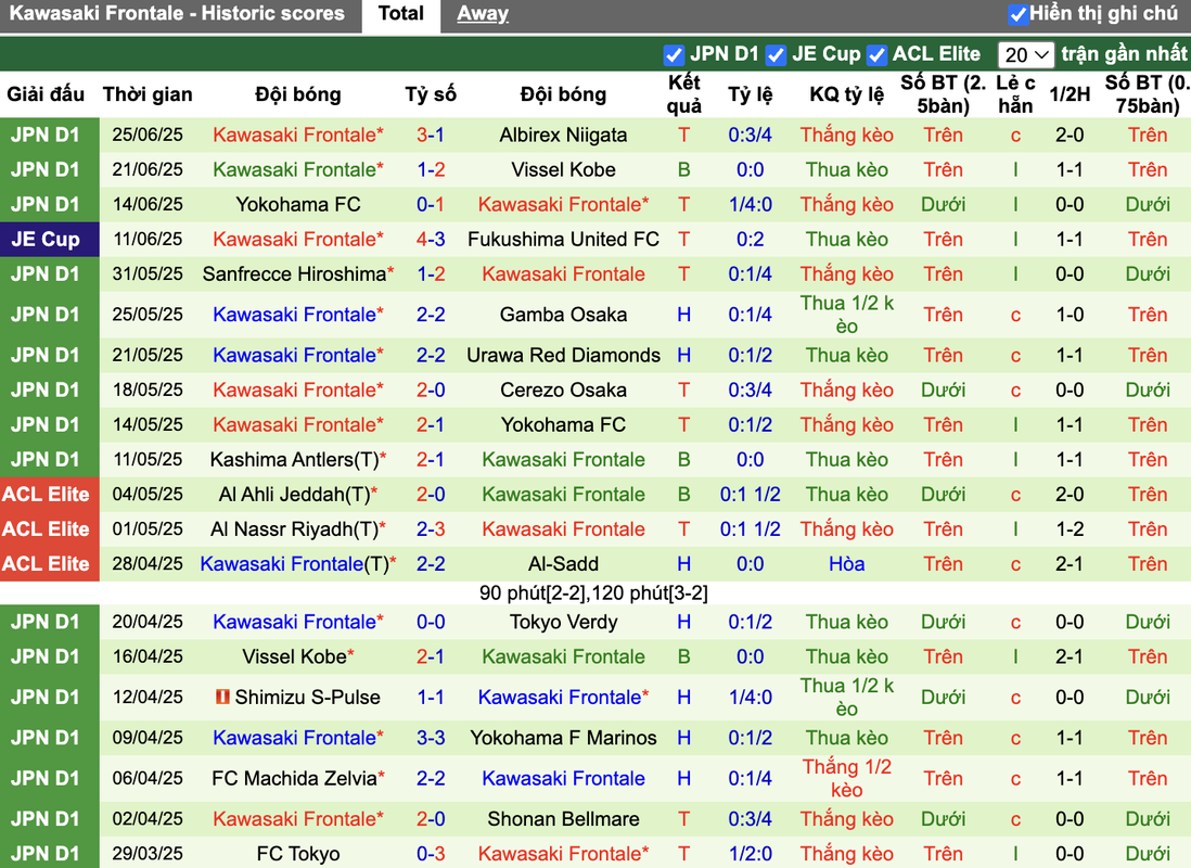 Phong độ Kawasaki Frontale