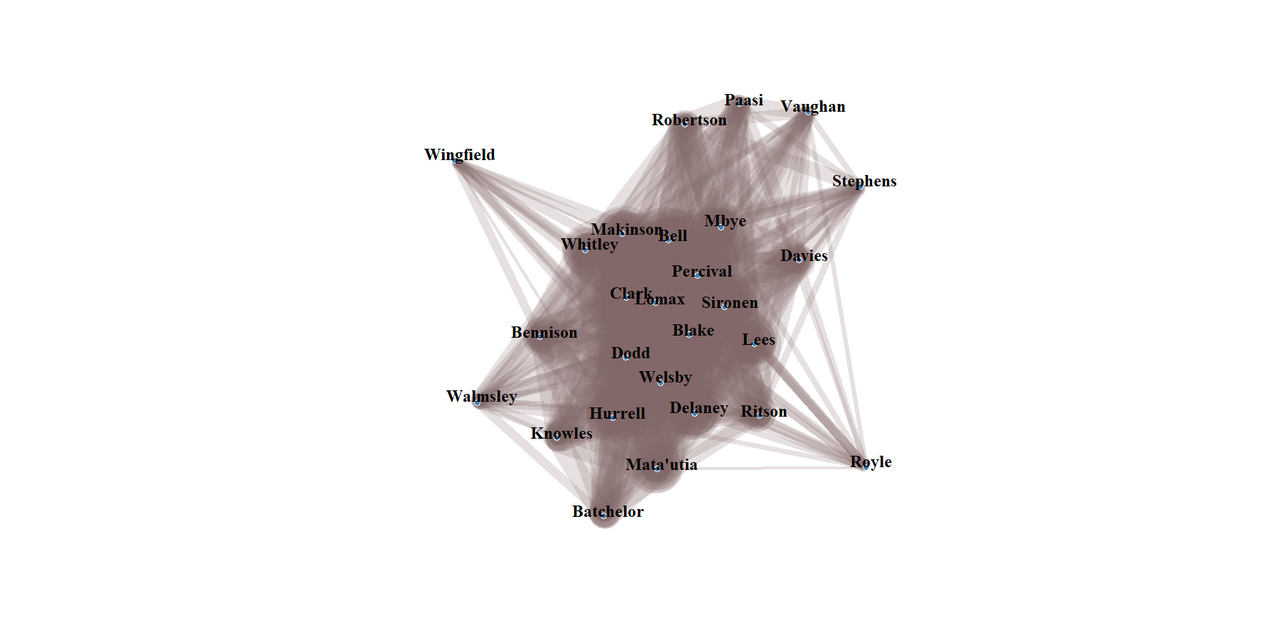 Network graph of who is present together when Saints concede.  The central blob is less blobby for this one that the network graph of who is together when Saints score.  4 players stick out at the top right (Robertson, Paasi, Vaughan and Stephens), Royle sticks out on his own at the bottom right, Batchelor sticks out at bottom middle, Walmsley bottom left, and Wingfield top left.