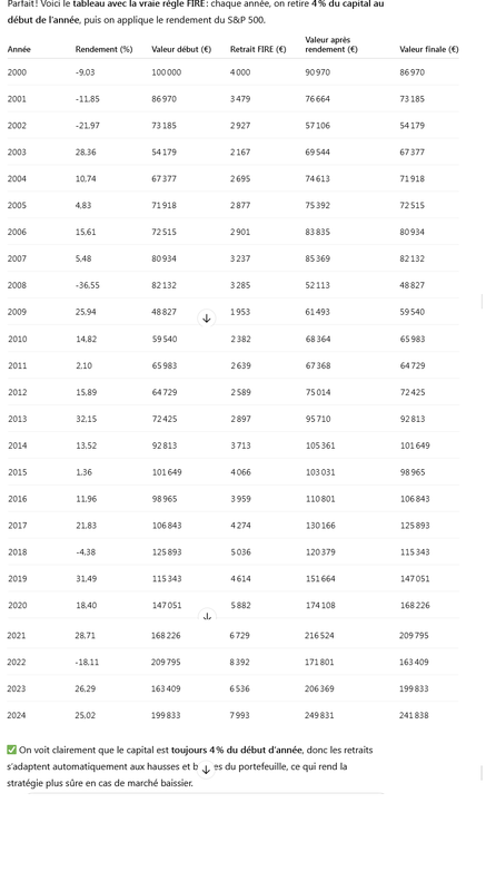 Fire en entrant au pire moment, et en retirant non as 4K ajusté a infla, mais 4 pourcent du capital 