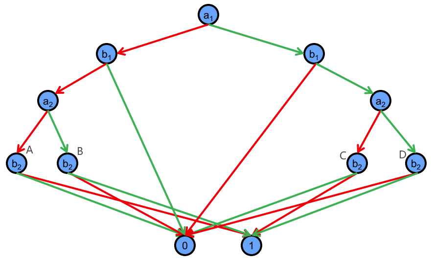Binary Decision Diagrams: Theory and Implementation [ハードカバー] Drechsler， Rolf; Becker， Bernd Binary Decision Diagrams and Applications for VLSI CAD