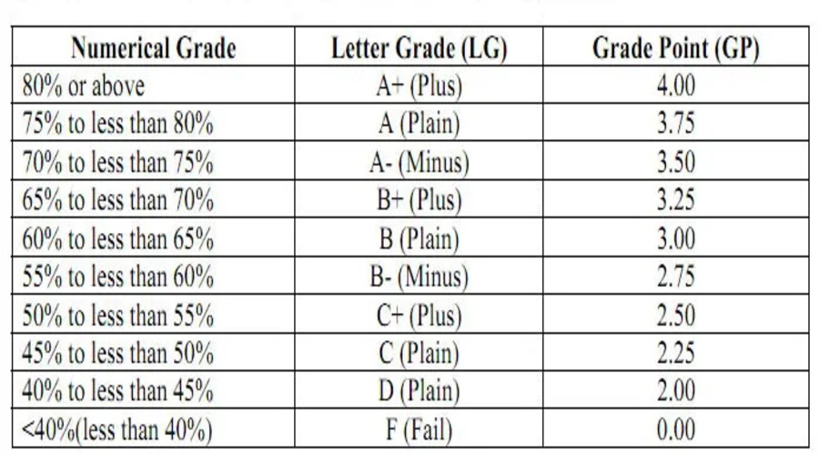 Grading System Honours Result