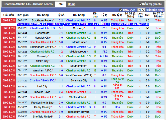 Phong độ gần đây Charlton