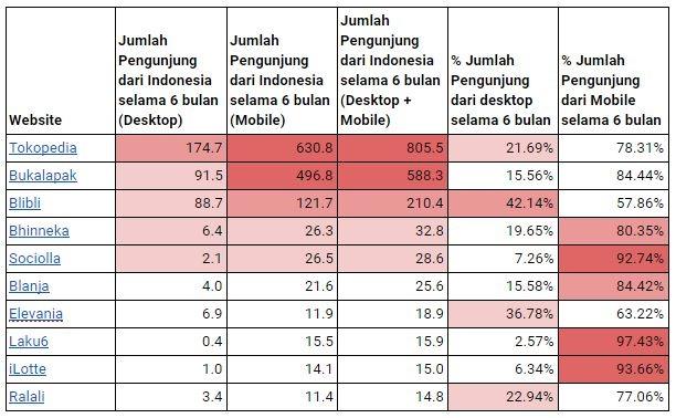 Deretan 10 situs belanja online Indonesia yang paling banyak dikunjungi oleh masyarakat Indonesia dalam juta