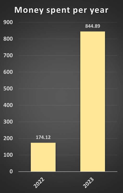 Money-spent-per-year.png