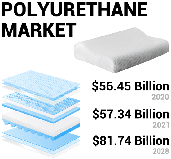 Polyurethane Market Trends Size Growth Analysis Report 2021 2028 