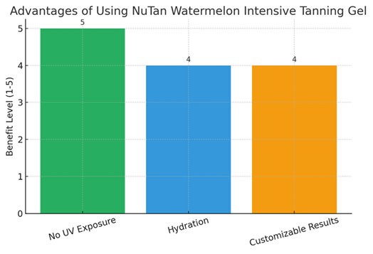 Nu Tan Watermelon Intensive Tanning Gel graph