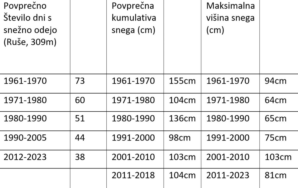 Tabela snega (Ruše 309 m)