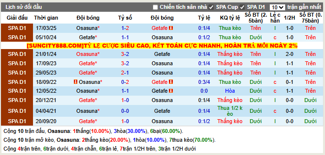 Thành tích đối đầu Osasuna vs Getafe
