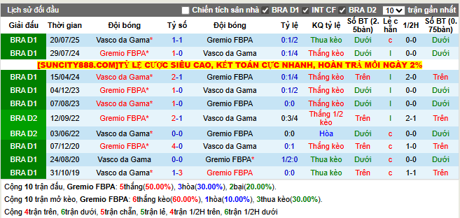 Thành tích đối đầu Gremio FBPA vs Vasco da Gama
