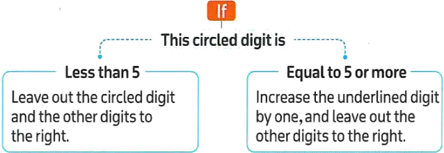 Diagram explaining the rounding rule for decimals - Math Egypt by Mr. Ayman Hassan | رسم توضيحي لقاعدة تقريب الأعداد العشرية - ماث إيجيبت مستر ايمن حسن