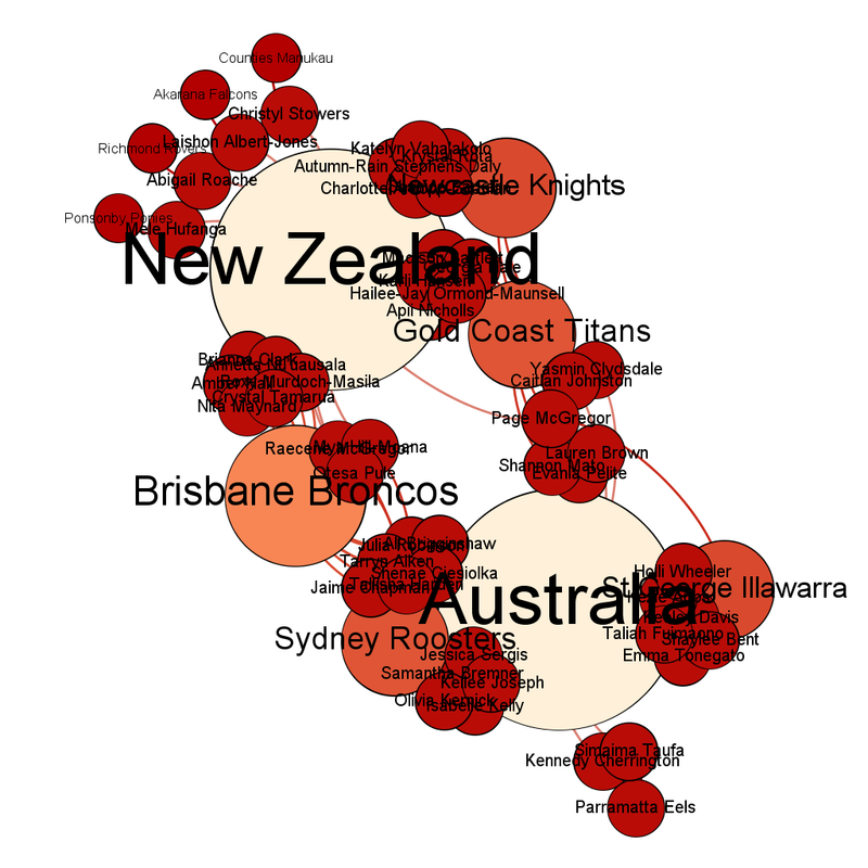 Labelled network diagram of the teams in the final - New Zealand and Australia remain.