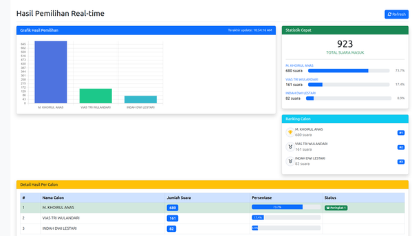 Pemilihan Ketua Osis