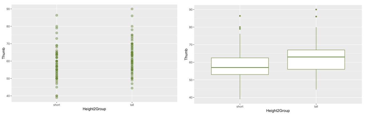 Scatterplot and boxplots of Thumb Length by height groups Short and Tall