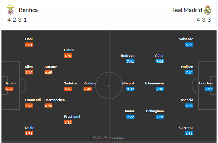 Đội hình dự kiến SL Benfica vs Real Madrid