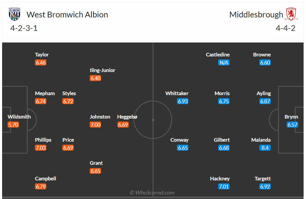 Đội hình dự kiến West Bromwich vs Middlesbrough