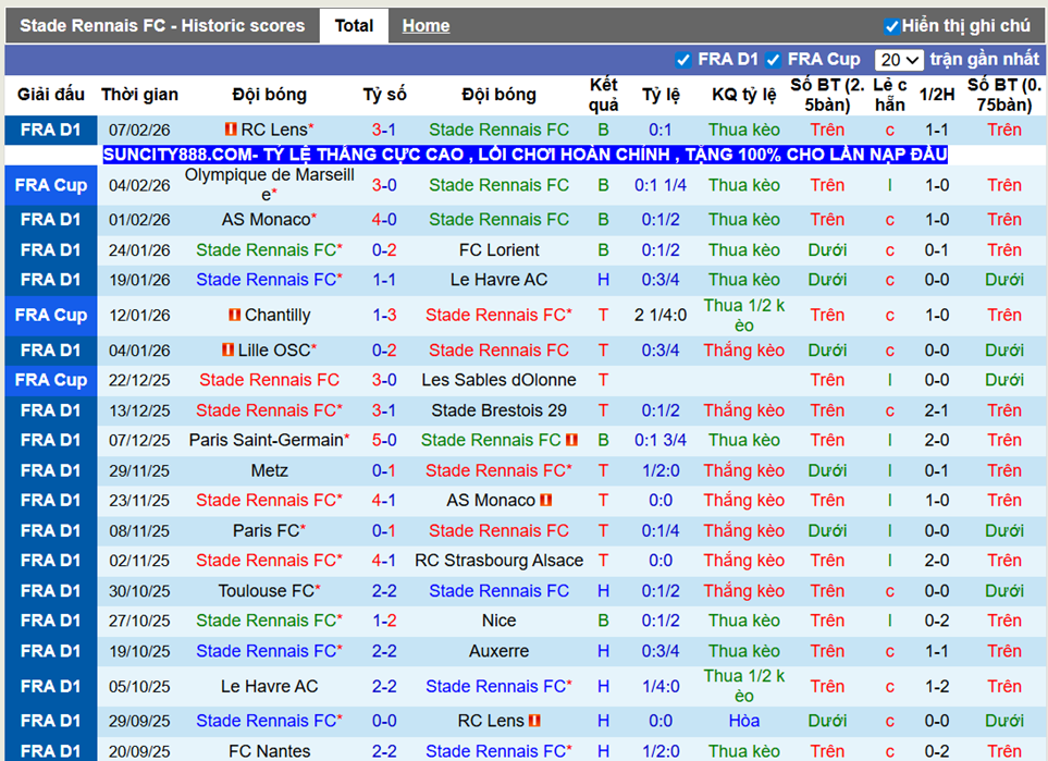 Phong độ gần Stade Rennais FC