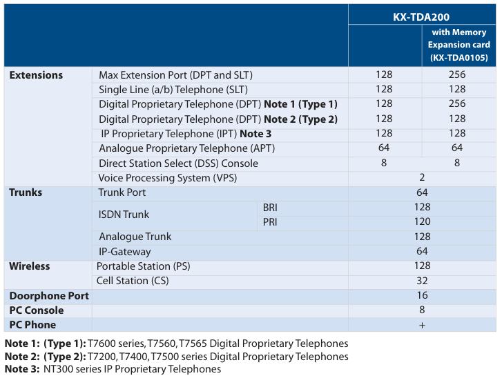 Maximum Trunk and Extension capacity Panasonic KX-TDA200