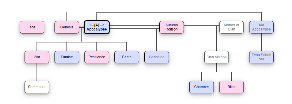 Apocalypse-family-tree.png