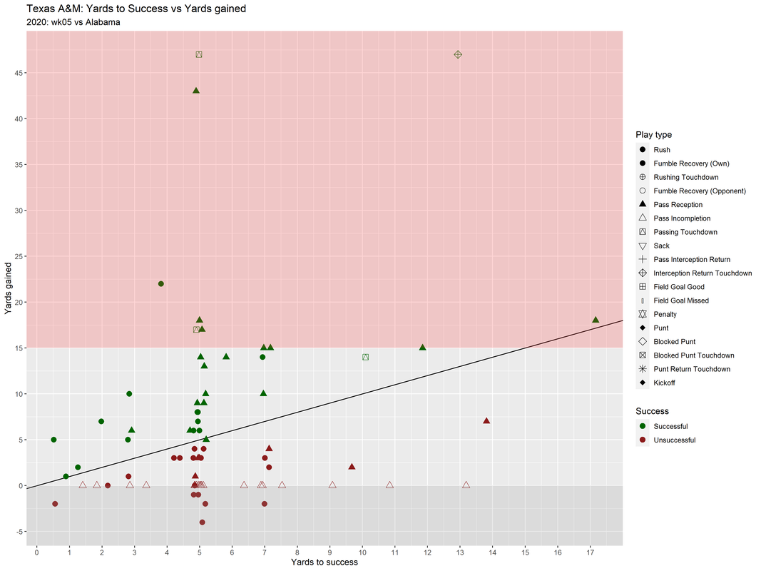 Texas A&M-2020-wk05-Alabama-yards.success.gained