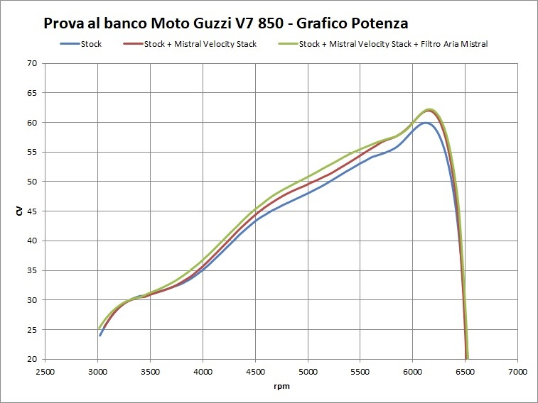 Courbe de puissance (V7 850)