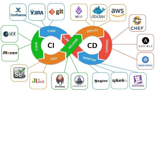 CI/CD Pipeline Automation