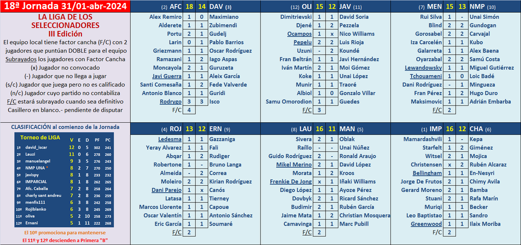 EL JUEGO DE LOS SELECCIONADORES (3ª Edición) - Temporada 2023-24 - Página 28 Marcador-18-A