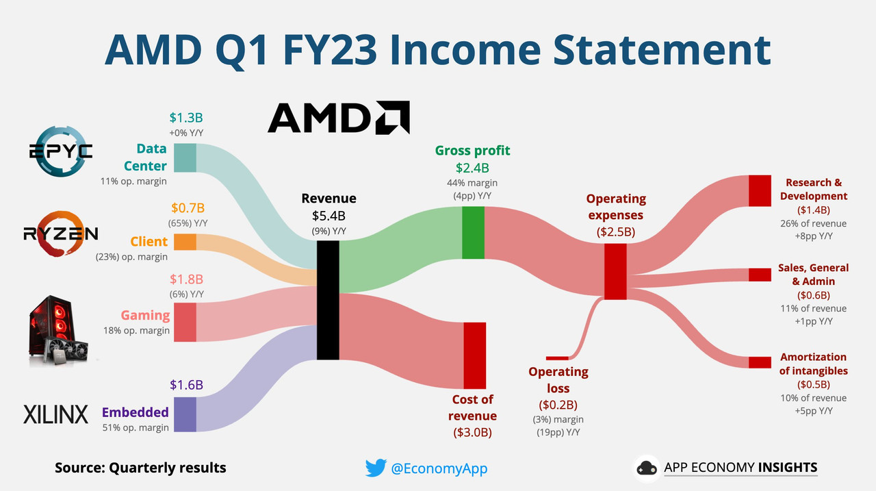  AMD