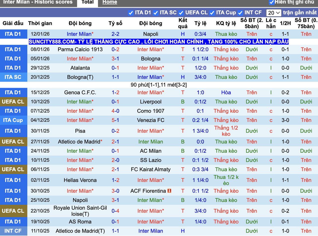 Phong độ Inter Milan