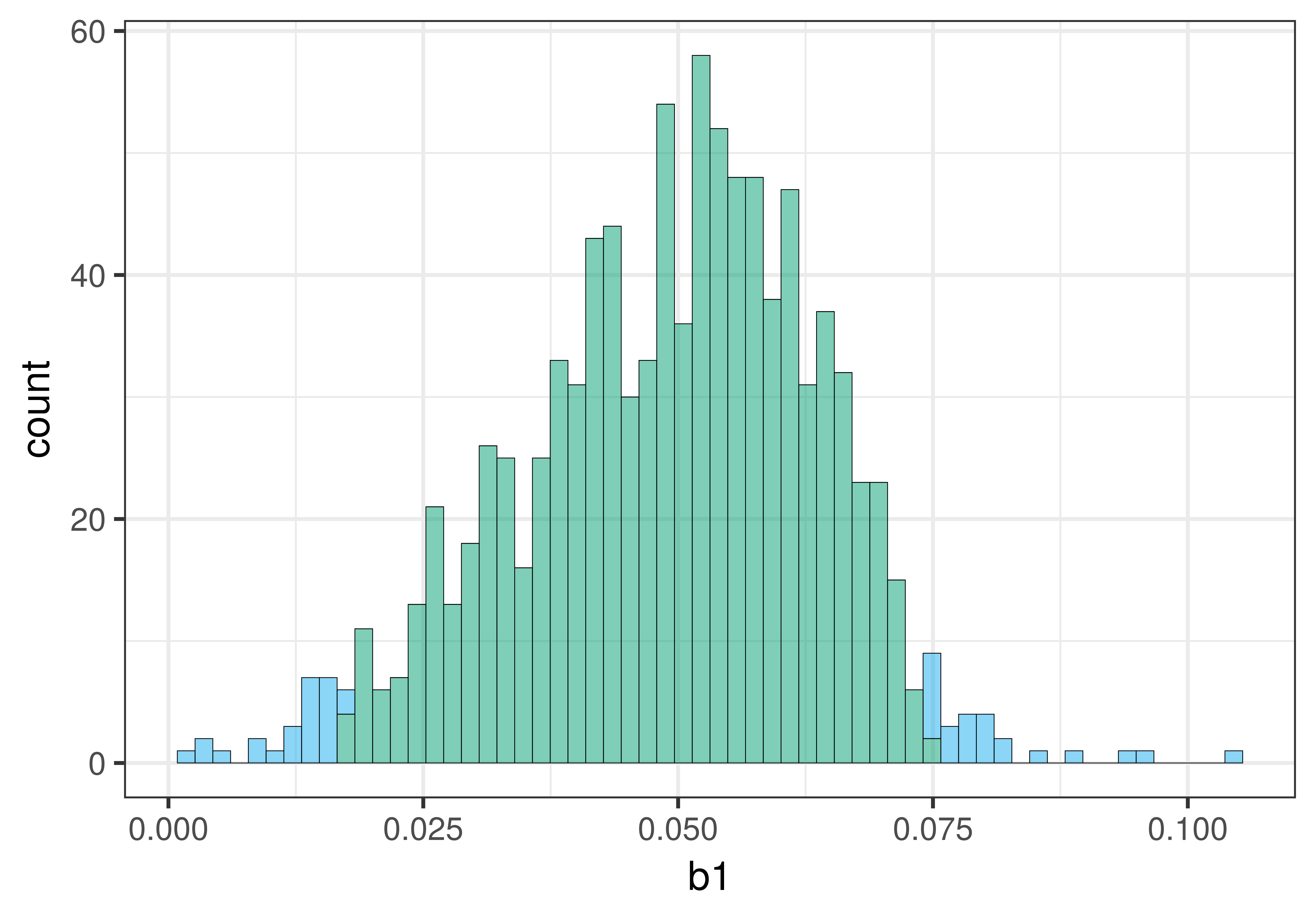 A histogram of the sampling distribution of b1. It is normal in shape, centered near 0.050, and ranges from about zero to 0.10. The tails of the distribution are shaded in blue, and the middle 95 percent of b1s are shaded in green. The blue of the lower tail extends from about zero to about 0.013, and the blue of the upper tail extends from about 0.075 to about 1.00. The range along the y-axis extends from zero to 60.