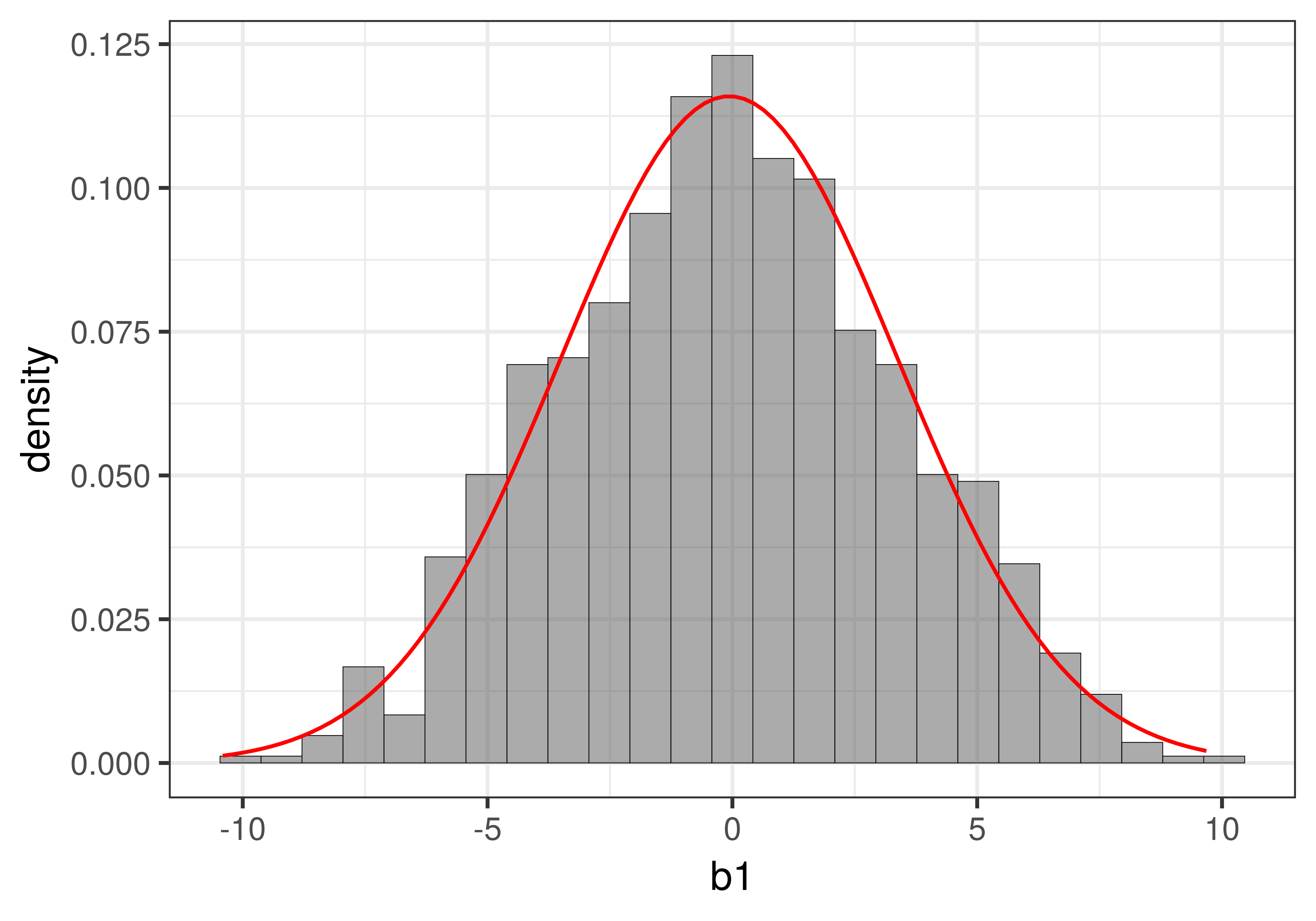 A histogram of a sampling distribution of b1 with the normal curve of the t-distribution outlining it.