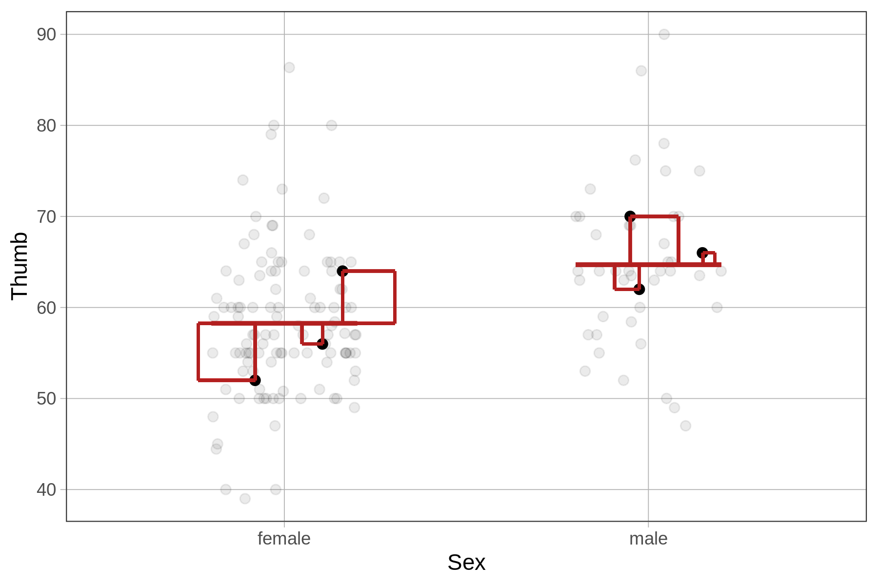 On the right, a jitter plot of the distribution of Thumb by Sex in the Fingers data frame, overlaid with a red horizontal line in each group showing the group mean. The residuals for the same data points as the jitter plot on the left have been squared around the group means.