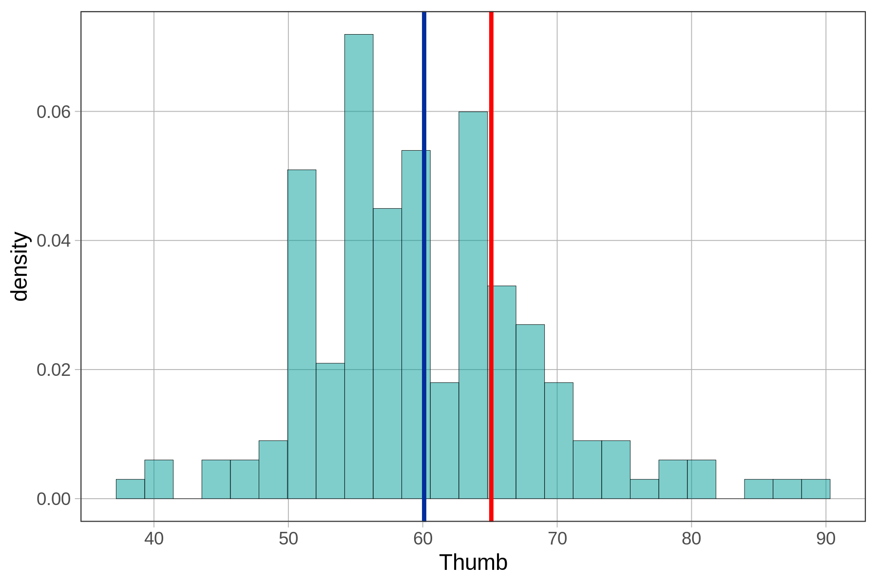 A density histogram of the distribution of Thumb with a vertical line in blue indicating the mean of 60.2 mm, and another vertical line in red indicating Zelda’s thumb of 65.1 mm.