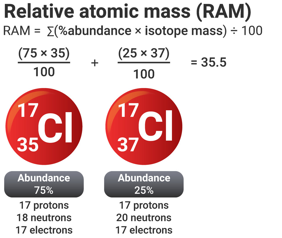 Relative Atomic Mass