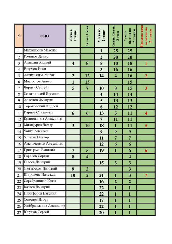 по 2м этапам