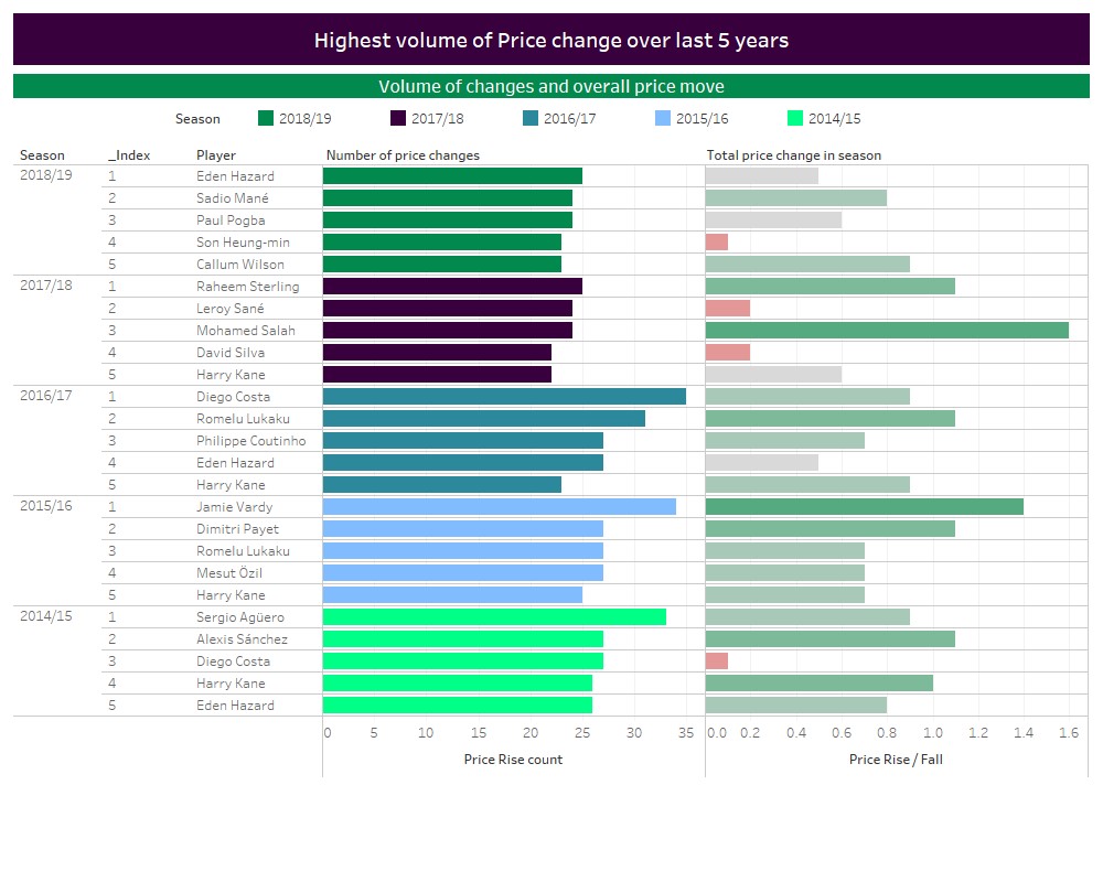 FPL Team Value