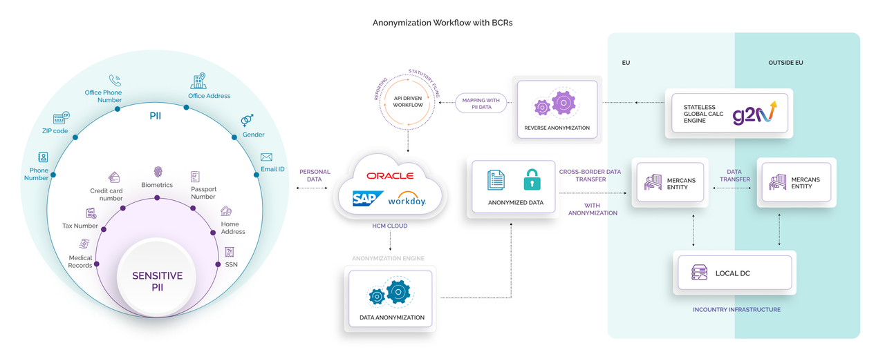 Anonymization Workflow with BCRs (2)