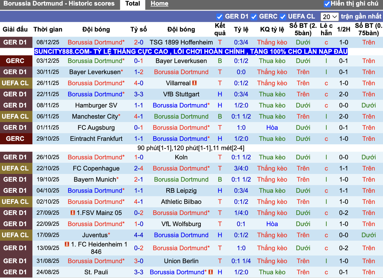 Phong độ Dortmund