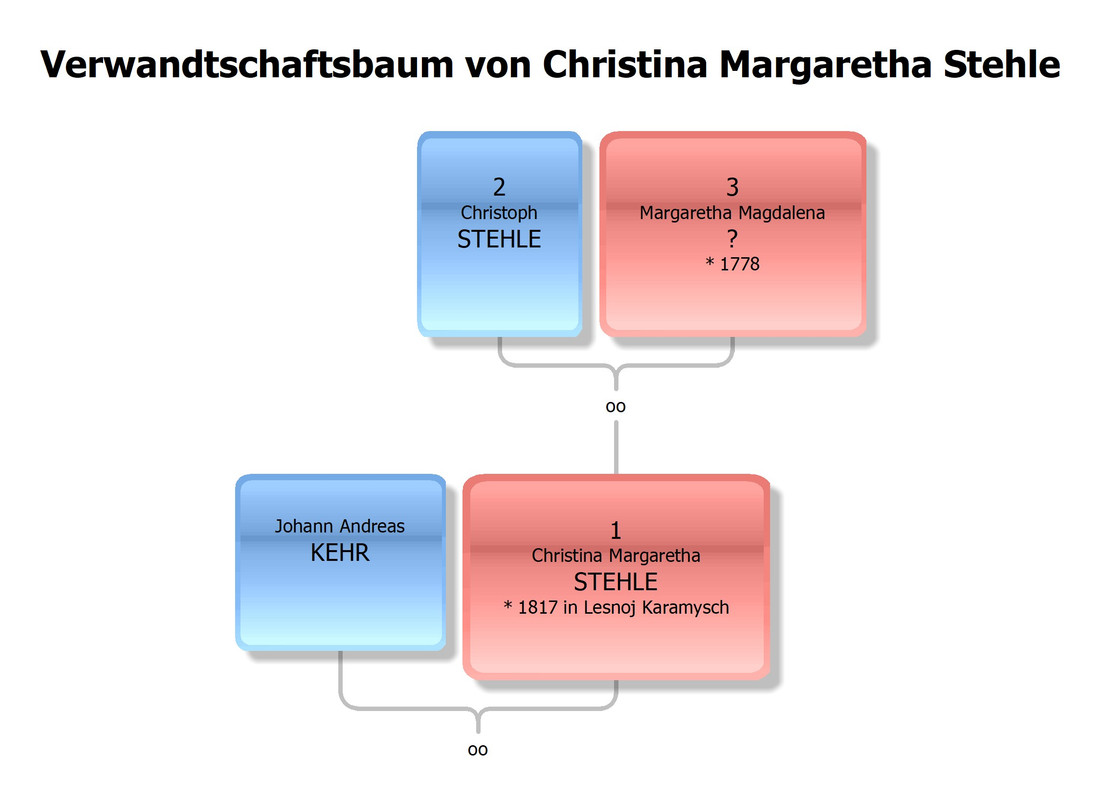Stehle Christina
