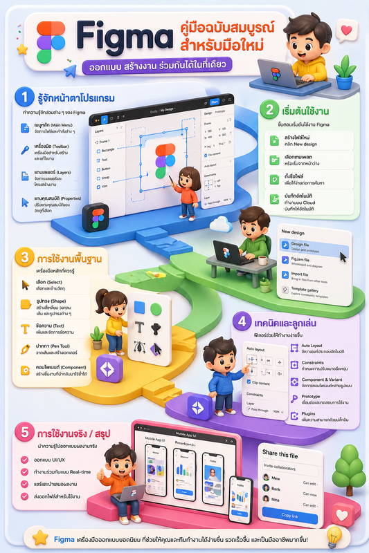 Figma 3D Infographic Prompt (Cute Isometric Beginner Guide Style)