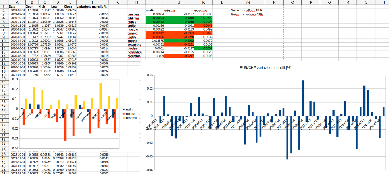 EUR/CHF andamento mensile 2019-2024