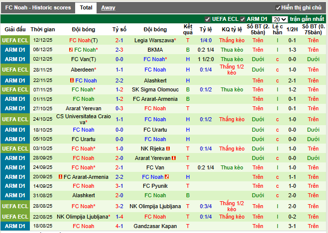 Phong độ gần đây FC Noah