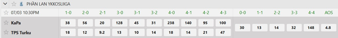 Tỷ lệ tỷ số chính xác Kapylan Pallo vs Turun Palloseura